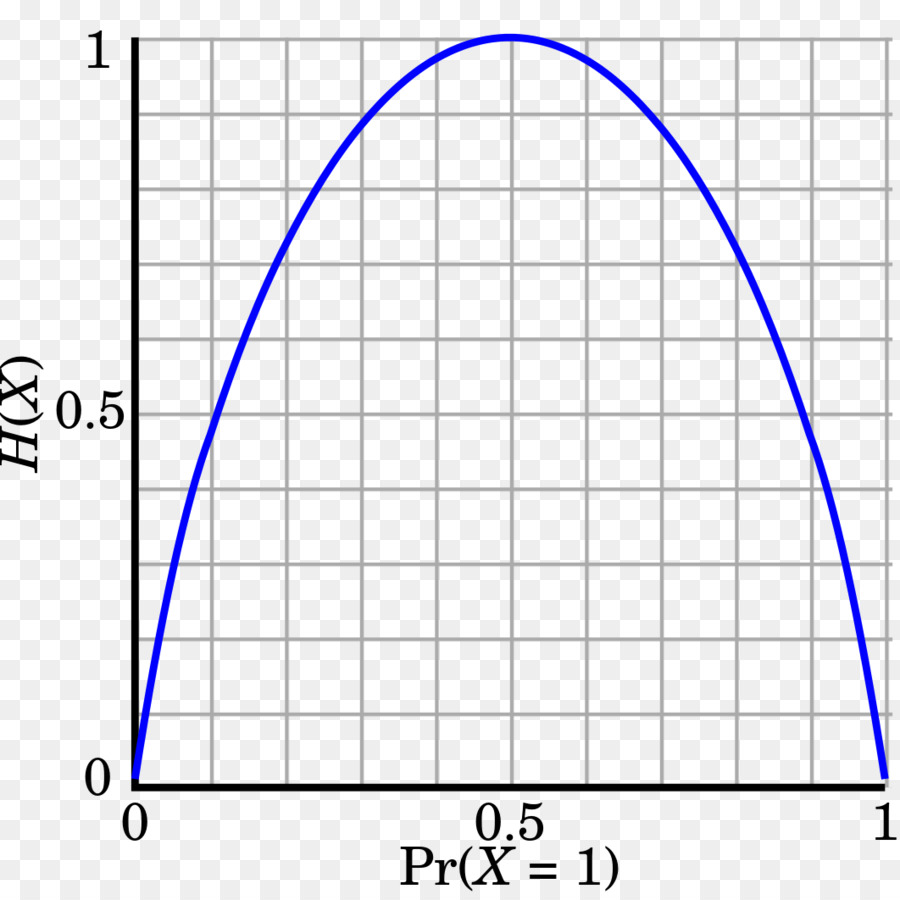Entropia binaria funzione Principio di massima entropia teoria dell'Informazione di Massima entropia distribuzione di probabilità - matematica