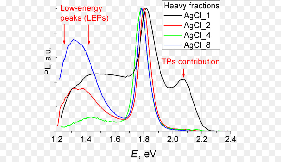 Photolumineszenz-Ultraviolett–sichtbar-Spektroskopie Semi-log-plot der Cadmium-Selenid Logarithmische Skala - Zebrafisch
