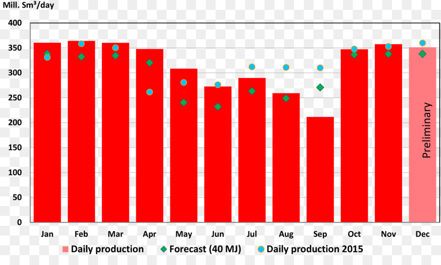 Grafico a barre Grafico di una funzione i Centri per il Controllo delle Malattie e la Prevenzione Diagramma - la produzione di gas