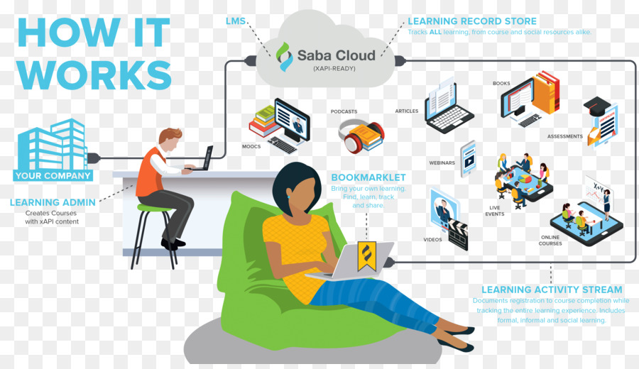 Assessment für das Lernen Ohne Grenzen Lernen-management-system Cloud-learning - Lernaktivitäten