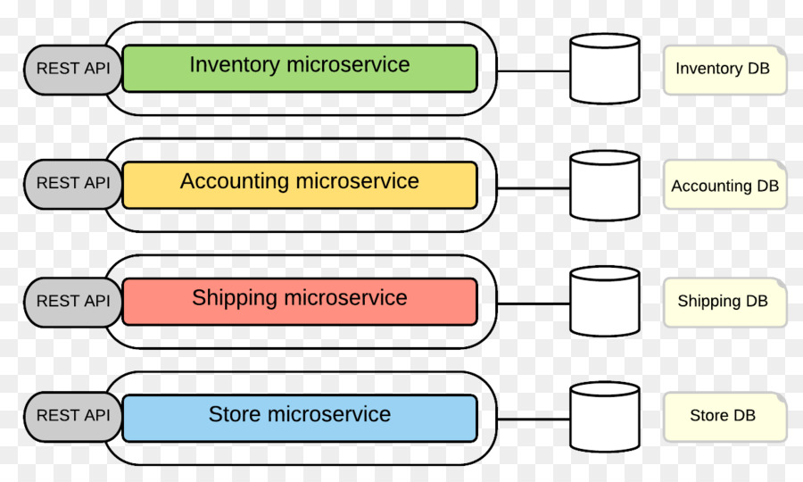 Microservices Software-Architektur Software-Bereitstellung - Design