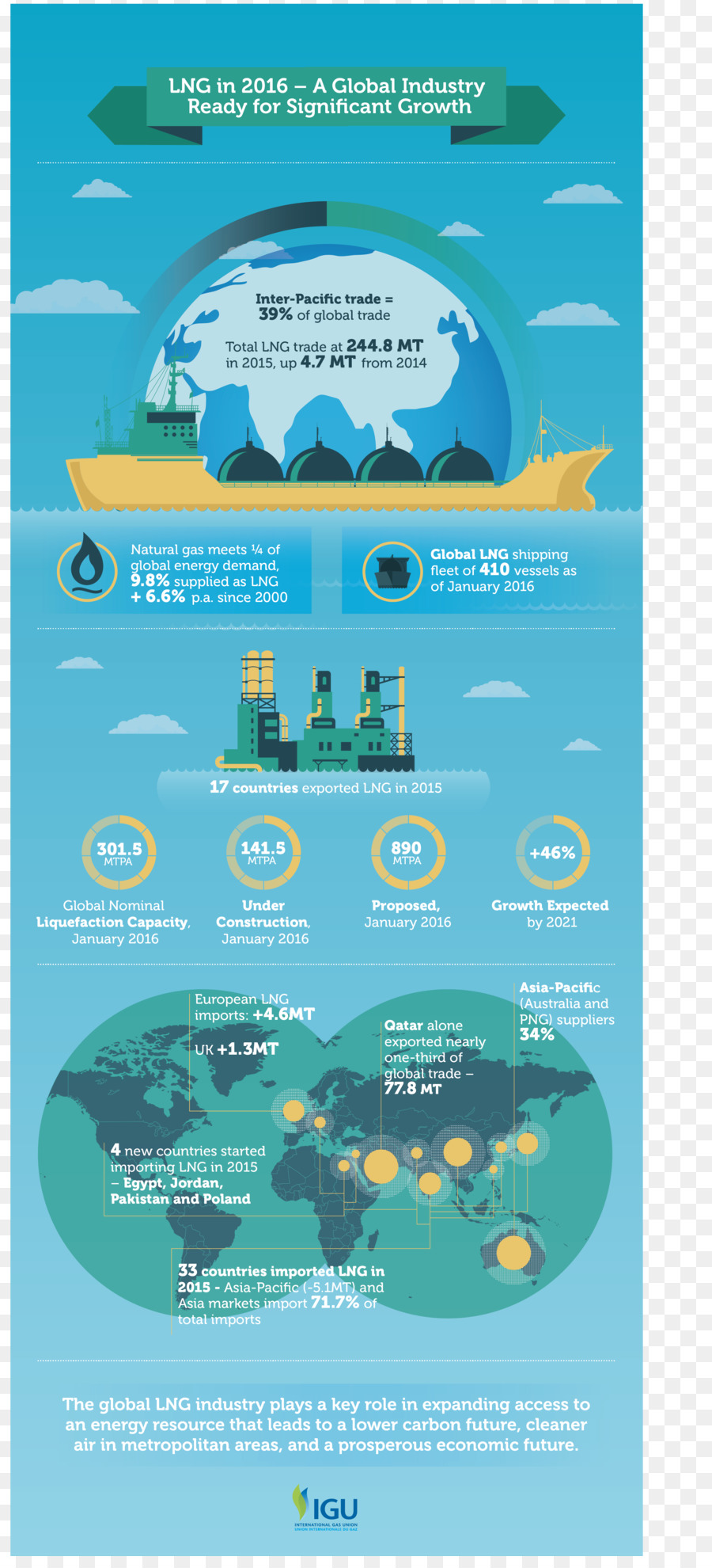 Il gas naturale liquefatto Infografica International Gas Union LNG carrier - lng