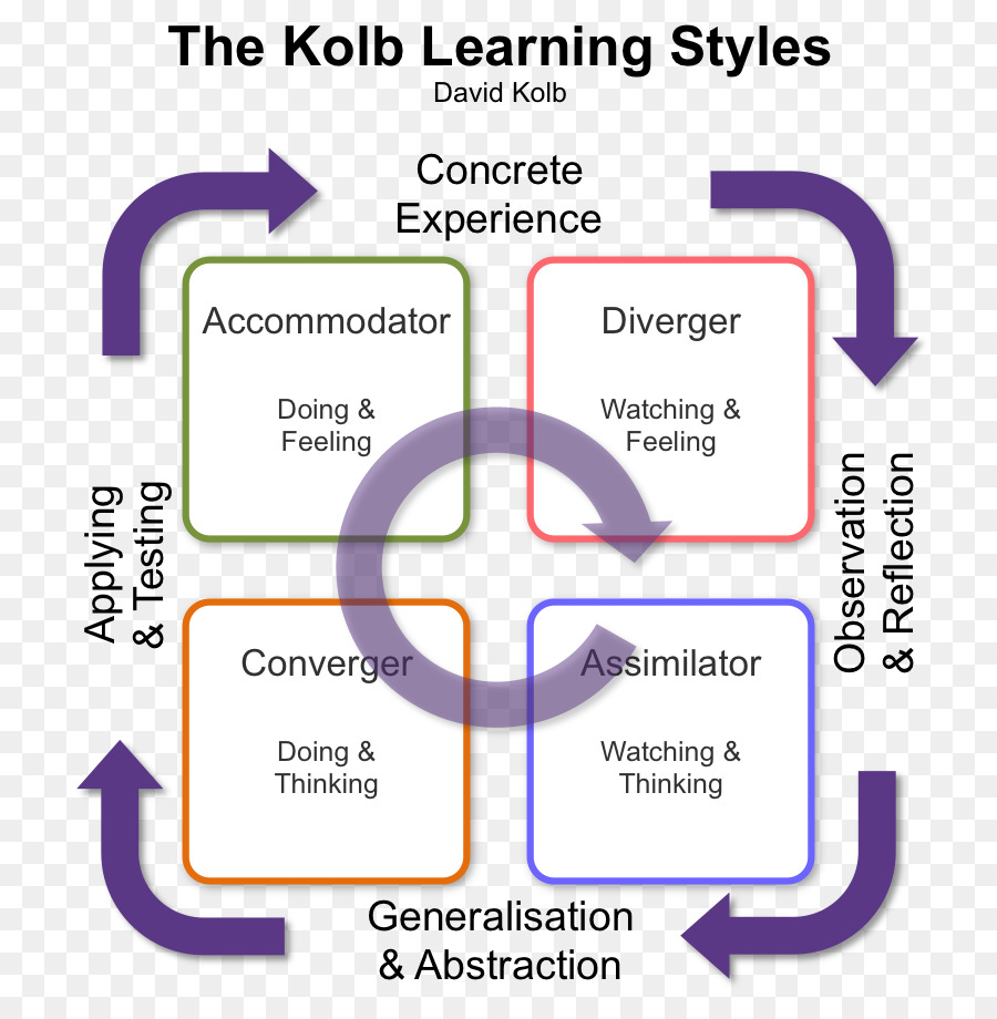 L'apprendimento esperienziale di Kolb stili di Apprendimento dello Studente - Studente