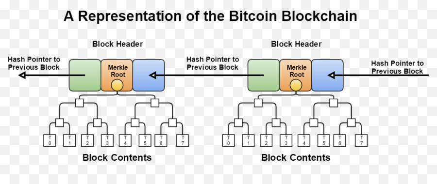Merkle albero di Hash funzione Blockchain Prova-del-lavoro sistema di catena di Hash - struttura di dati