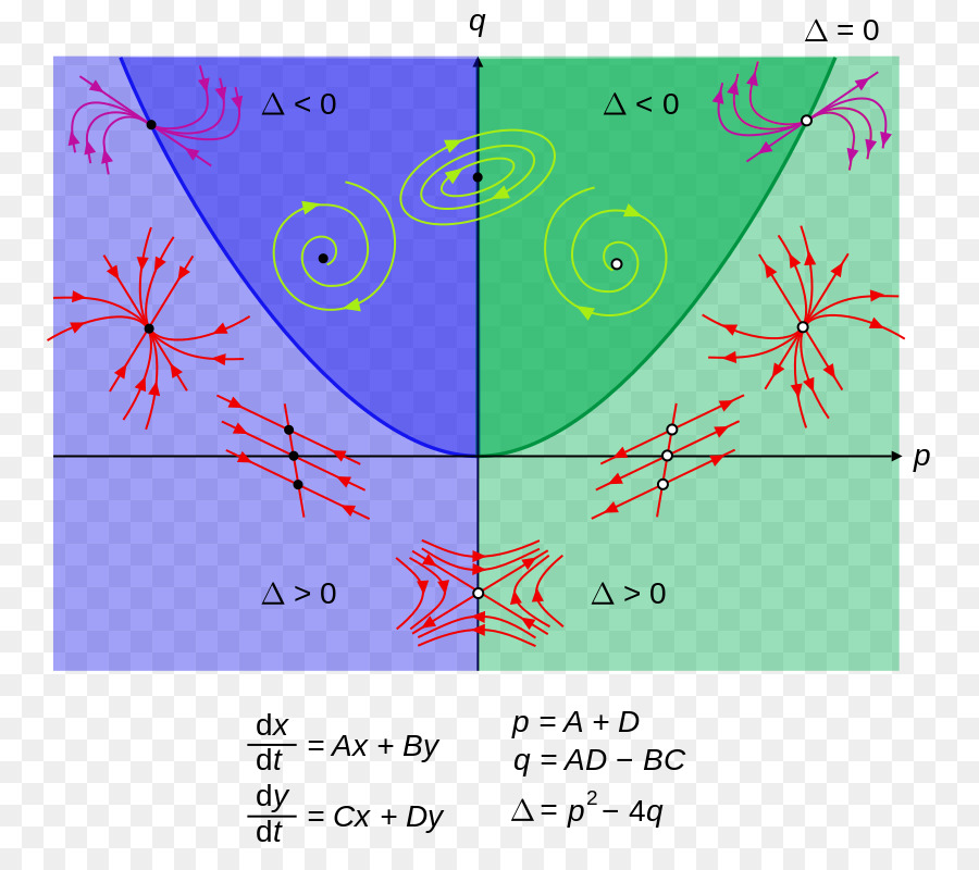 Fase del piano Fase ritratto diagramma di Fase Trama - matematica