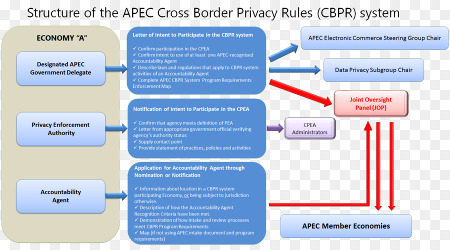 Mexiko Asia-Pacific Economic Cooperation South Korea Information Privacy law - Australien