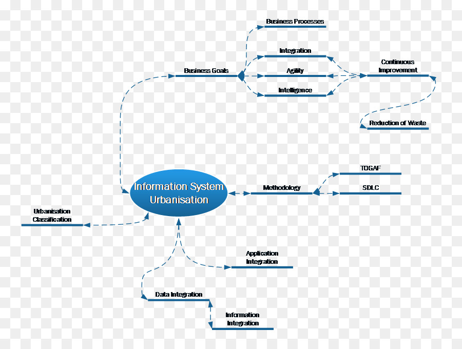 Organisation-Informations-system Enterprise-Architektur - Business