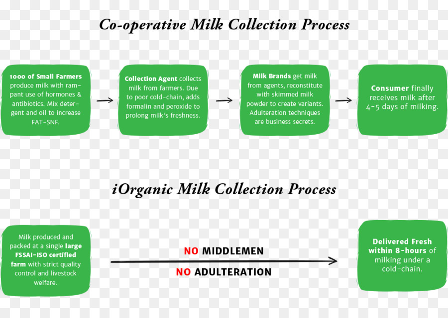 Bio Milch Bio Lebensmittel, Roh Milch Creme - Milch