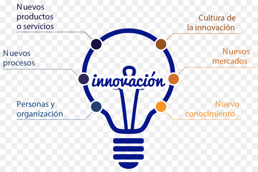 Presentazione di ingegneria dell'Innovazione dell'Organizzazione - l'innovazione