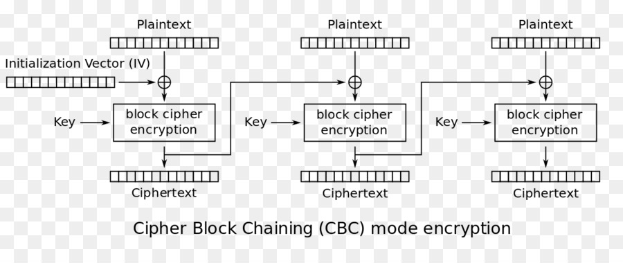 Blocco di cifratura modalità di funzionamento Imbottitura Advanced Encryption Standard - la crittografia