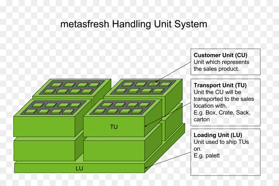 Verpackung und Kennzeichnung, Brechen bulk cargo Material Cubic inch - Systemeinheit