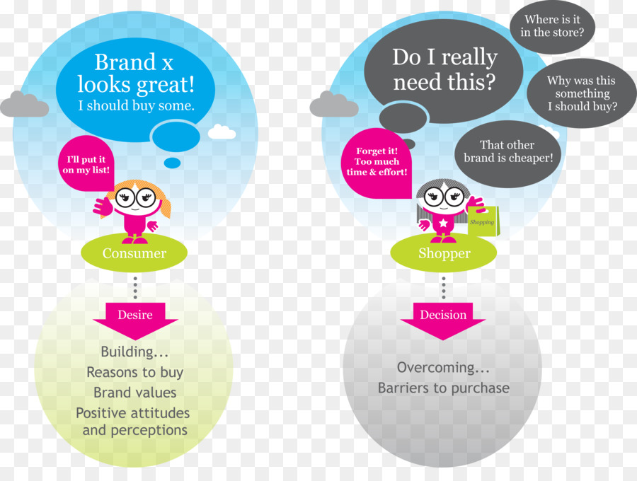 Shopper marketing-Consumer-Werbung der Käufer Entscheidungsprozess - smart Kind
