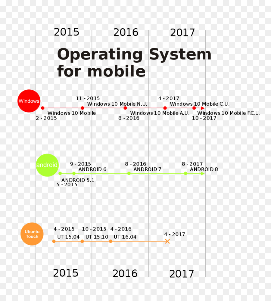 Sistemi operativi il sistema operativo Mobile di Dispositivi Palmari Storia Timeline - convergenza