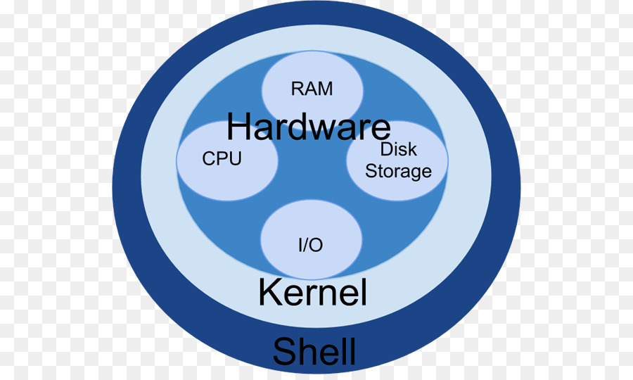 Shell-Kernel-Betriebssystemen-Einführung Unix und Linux - Shell