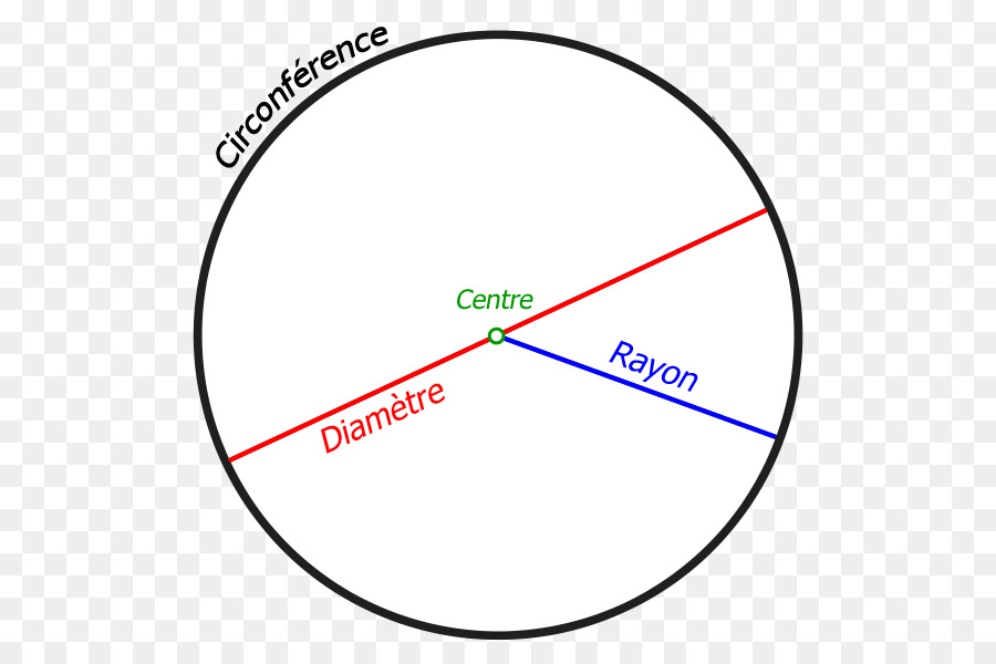 Cerchio grafico Euclide, Elementi di Circonferenza, Area del cerchio - cerchio