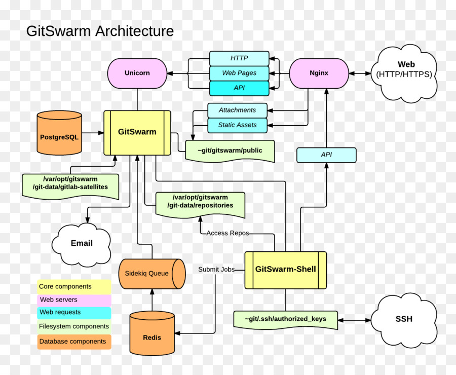 Diagramma di classe Documento di GitLab - panoramica