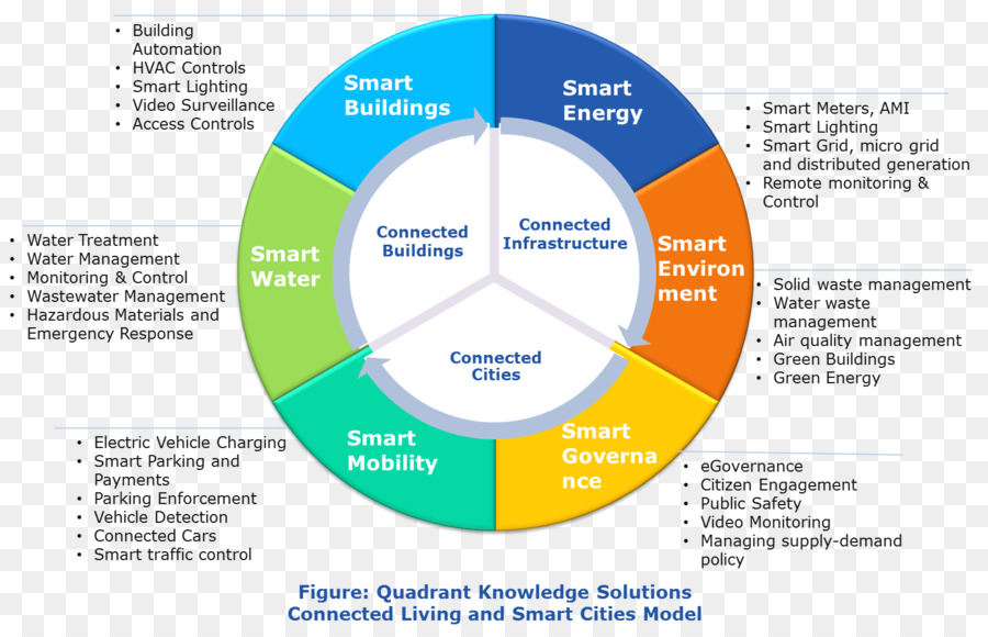 Smart city analisi di Mercato ricerche di Mercato Informazioni - città
