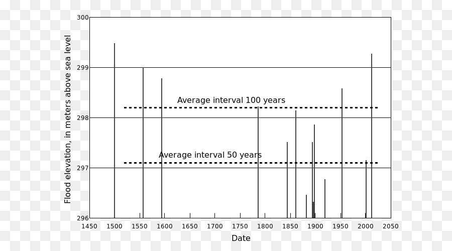 100-jährigen hochwasserabfluss /m/02csf Dokument - überschwemmungen