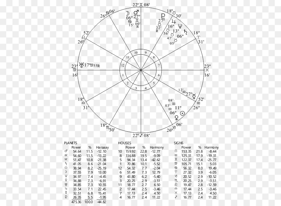Horoskop Astrologie Haus Geburt An Schütze - Haus
