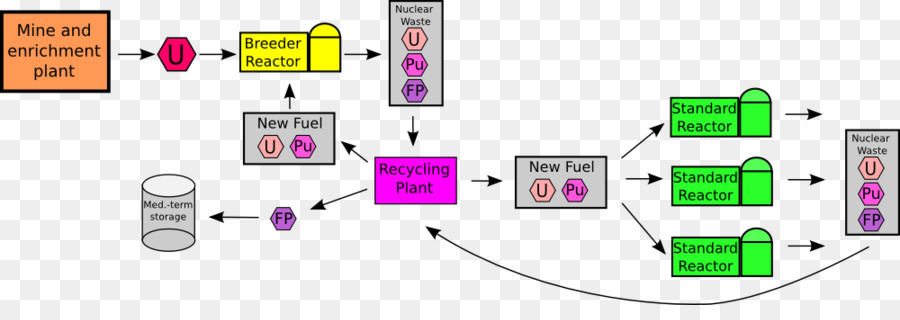 Del ciclo del combustibile nucleare BN-800 reattore di rifiuti Radioattivi Allevatore reattore Nucleare - prezzo di spiegazione