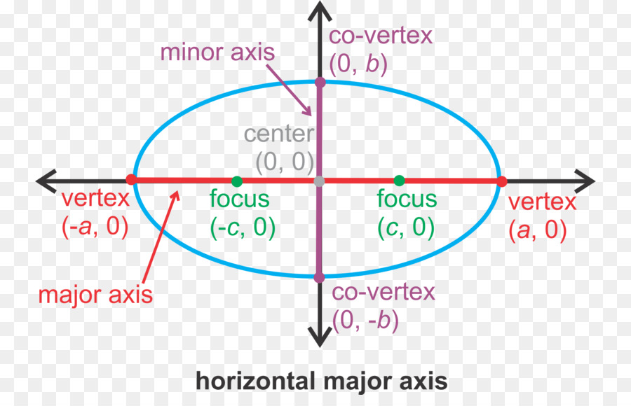 Punkt, Linie, Ellipse Fokus Vertex - mathematische Gleichung