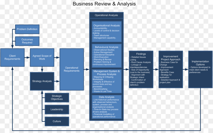 Organisation Bereich Business Review Marke - Finanzanalyse