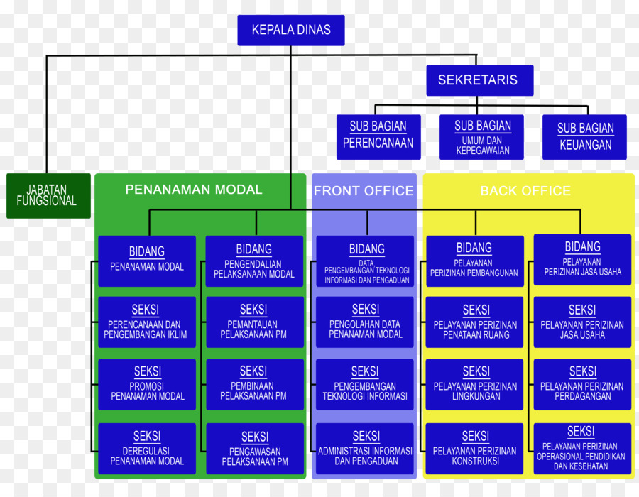 Struttura organizzativa DPM-PTSP Kota Bekasi Governo - la struttura dell'organizzazione