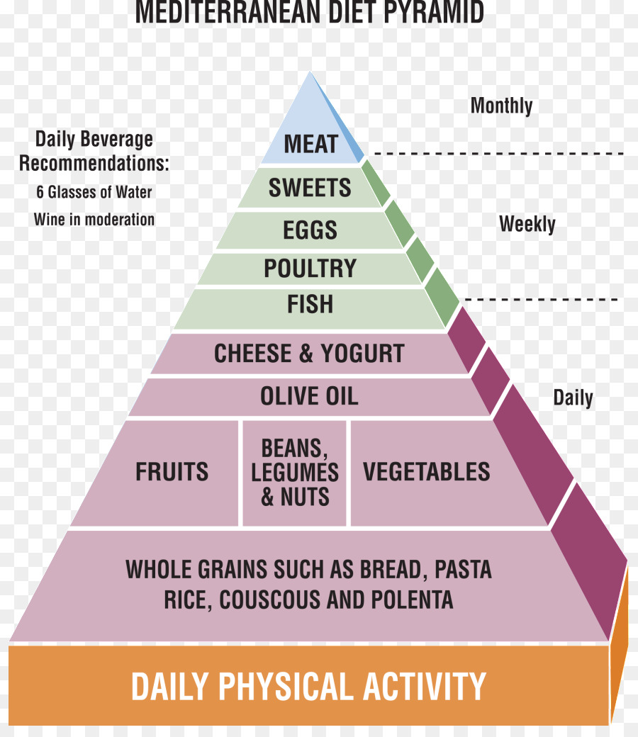 Line Winkel Dokument Marke - Ernährung Lebensmittel Pyramide
