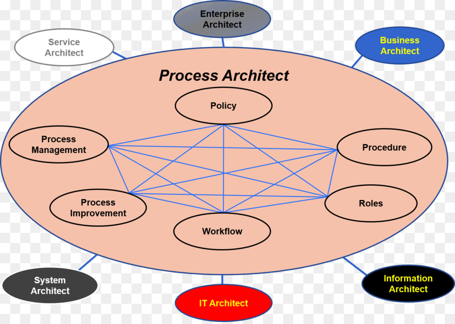 Prozess-Architektur, Business-Architekt - business Konzept