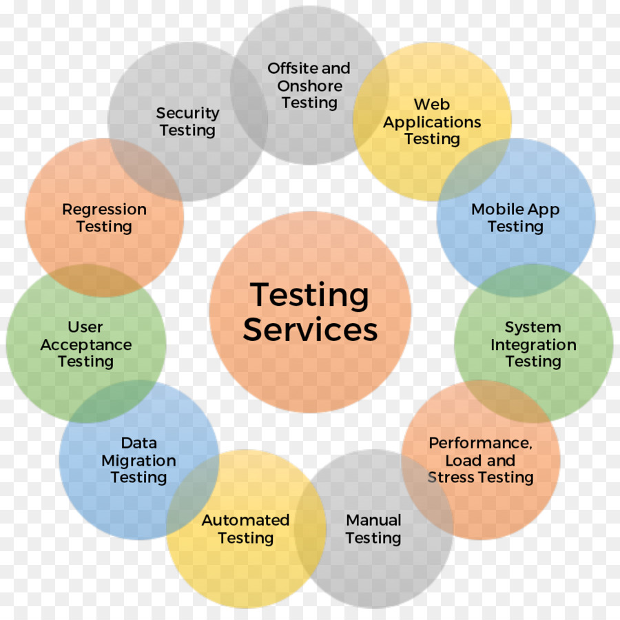 Software-Tests Manuelle testen von Computer-Software-Test-automation-Software-performance-Tests - Manuelle Prüfung