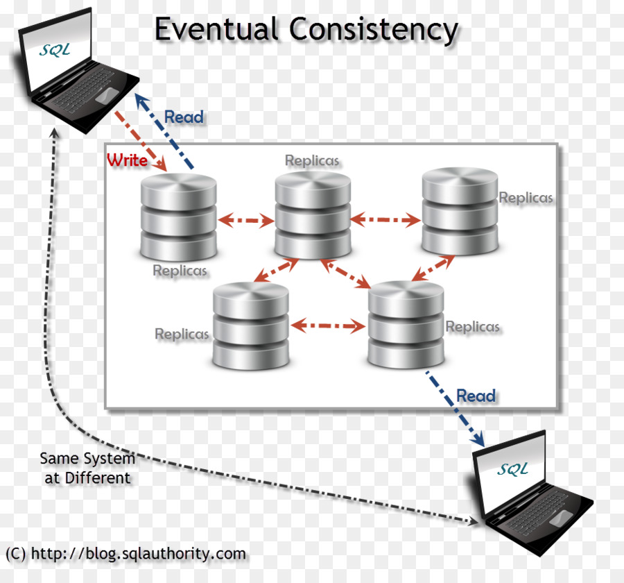 Eventual consistency NoSQL Relationale Datenbank management system - konsistente