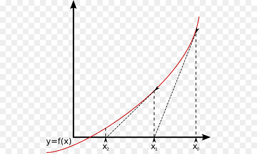 Phương thức của Newton phân tích Số Toán học Phương trình - toán học