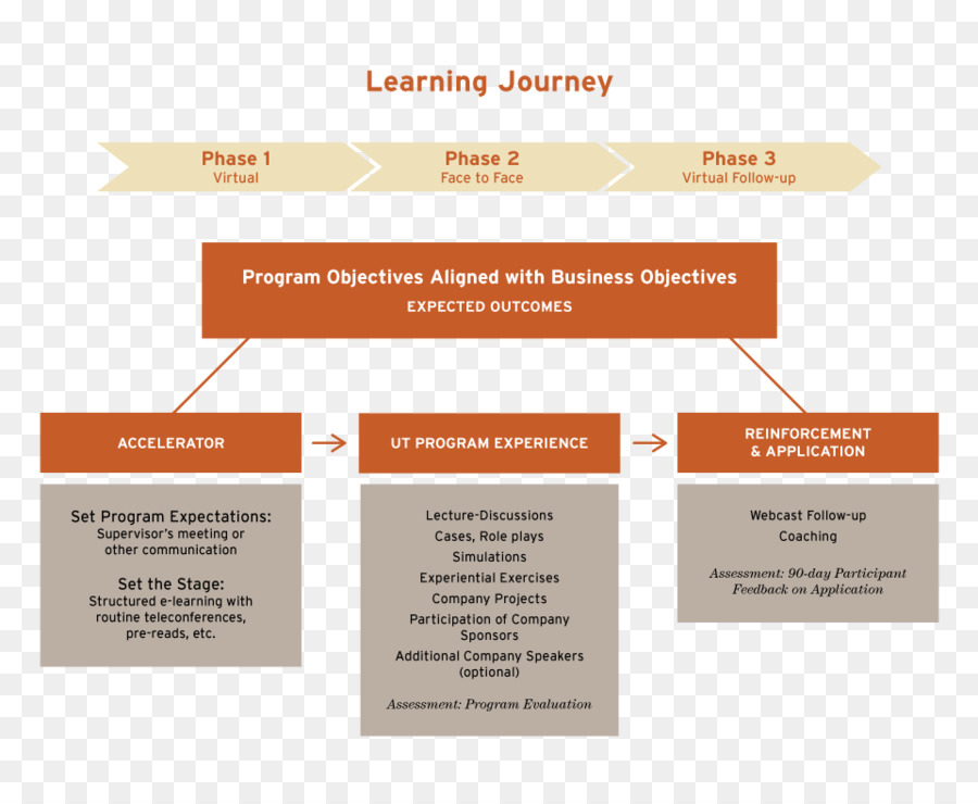 McCombs School of Business Zusammenarbeit für Führungskräfte - education info graphics