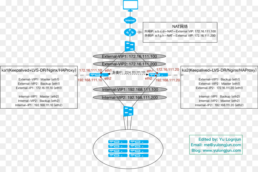 Linux Virtual Server-Keyword-Tool Virtual Router Redundancy Protocol - Netzwerk Modell