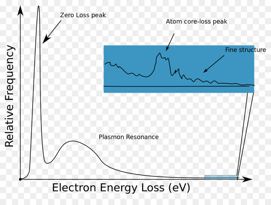 Elektronen-Energie-Verlust-Spektroskopie Spektrum - Energie