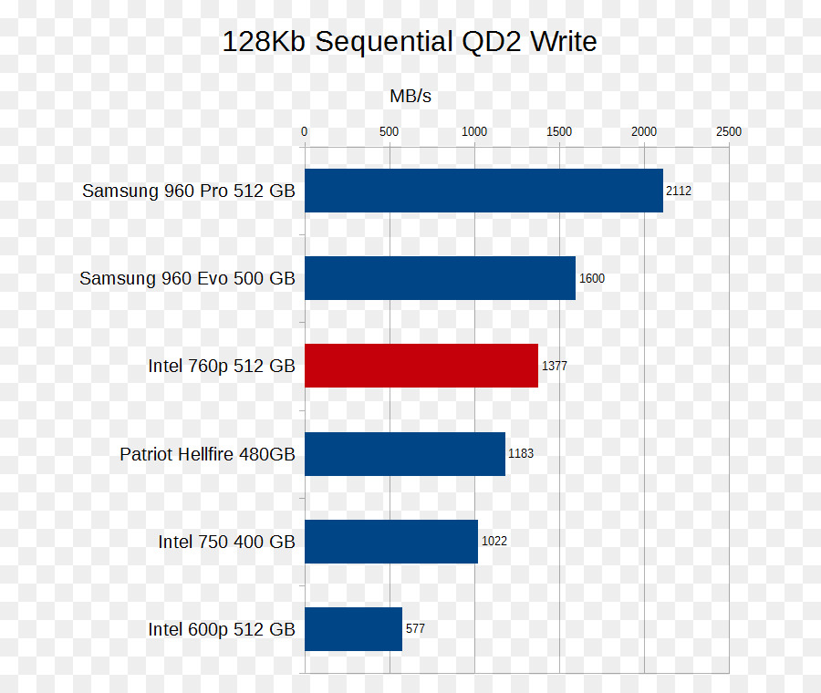 Intel Solid-state drive Organizzazione Samsung Qd2 - Intel