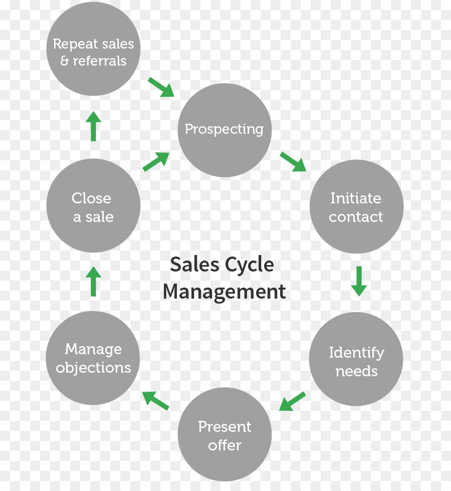 Verkaufsprozess-Management-Marketing-Organisation - Marketing