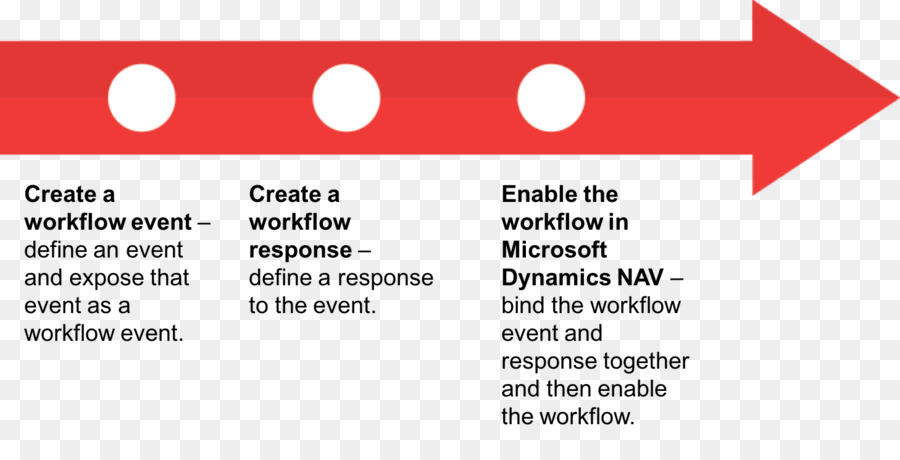 Workflow-engine-Dokument Business process Microsoft Flow - Dynamics Community Theater