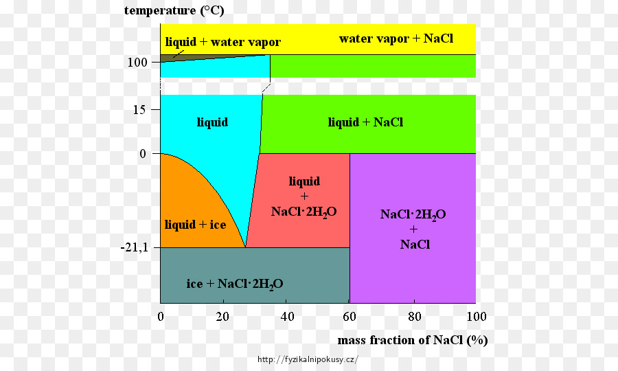 Phasendiagramm von Natrium-Chlorid-Wasser-Gemisch - ice cube Sammlung