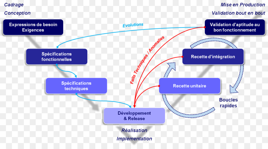 V-Modell-Systems engineering Systems development life cycle - Technologie