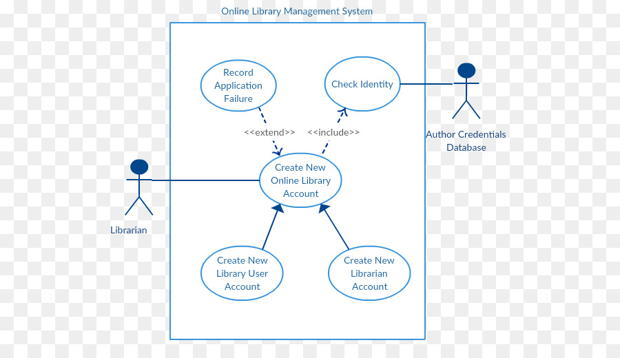 Diagramma di attività Unified Modeling Language (uml diagramma Componente - la sequenza del titolo