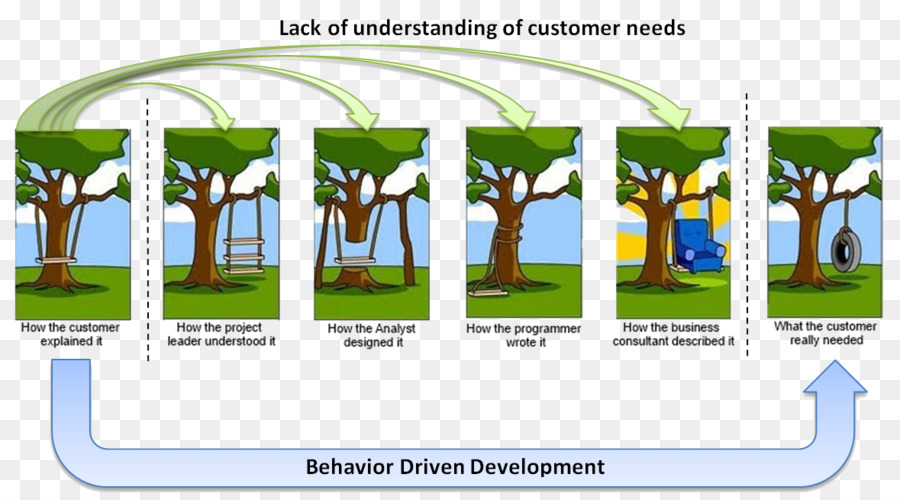 Behavior-driven development Information Technology Project Management Software Entwicklung Projekt Management Body of Knowledge - Testgetriebene Entwicklung