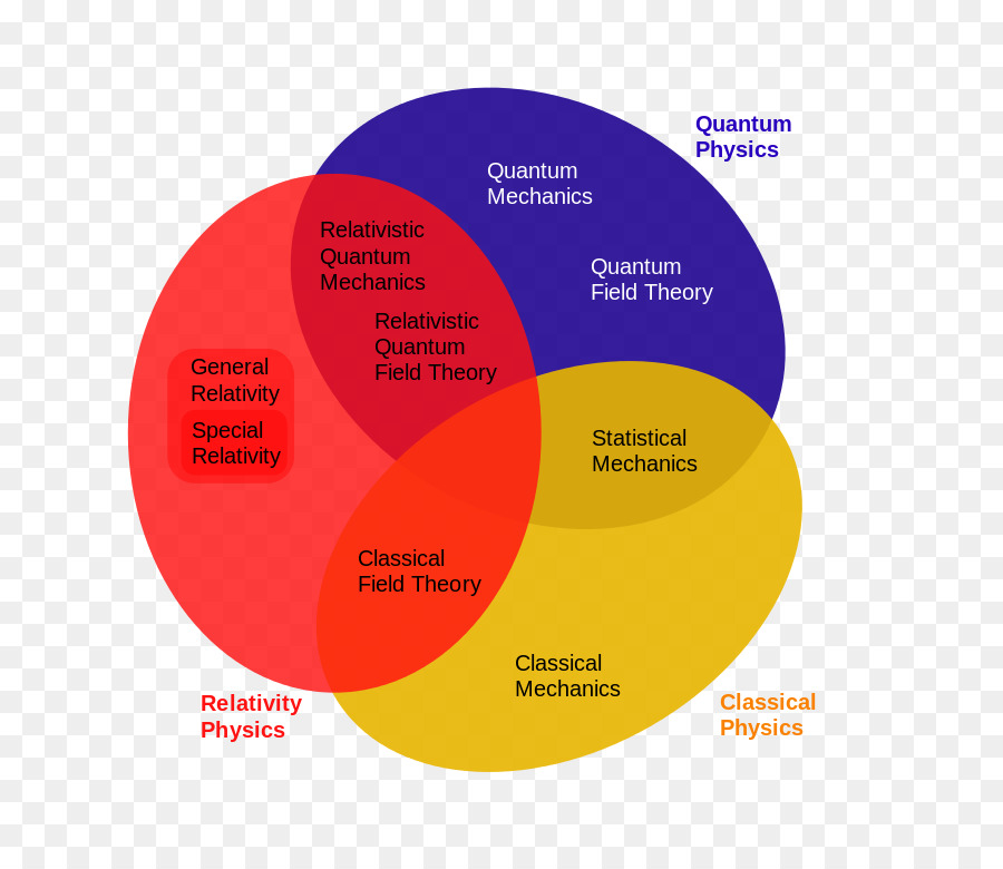 Diagramma di finestre Rotte teoria della Fisica Quantistica, della teoria dei campi Teoria della relatività - lavoro