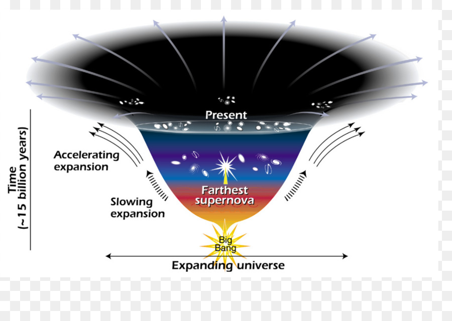 Dunkle Materie und dunkle Energie: Eine Herausforderung für die Moderne Kosmologie, die Expansion des Universums - Energie