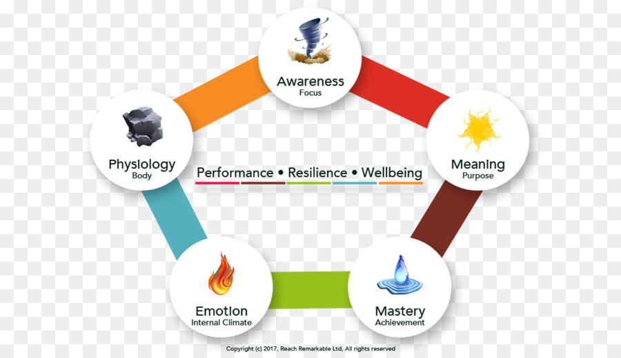 Elemento chimico Periodo di 6 elementi resilienza Psicologica Sei-Modello di fattore di benessere Psicologico - Confusi modello di elemento di