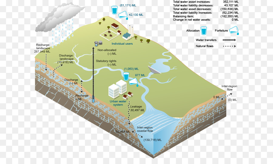 Wasser-Ressourcen, Wasser Speicher Wasser-Tisch salzwasserintrusion in Grundwasser - Wasser
