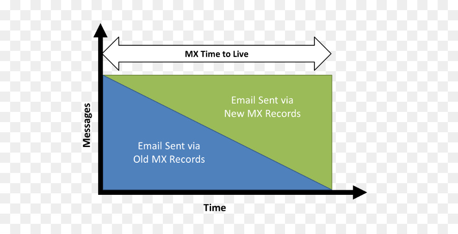 MX hồ sơ Email Internet đơn Giản Thư Chuyển giao Thức chuyển giao thông Điệp agent - không mong muốn phòng ngừa