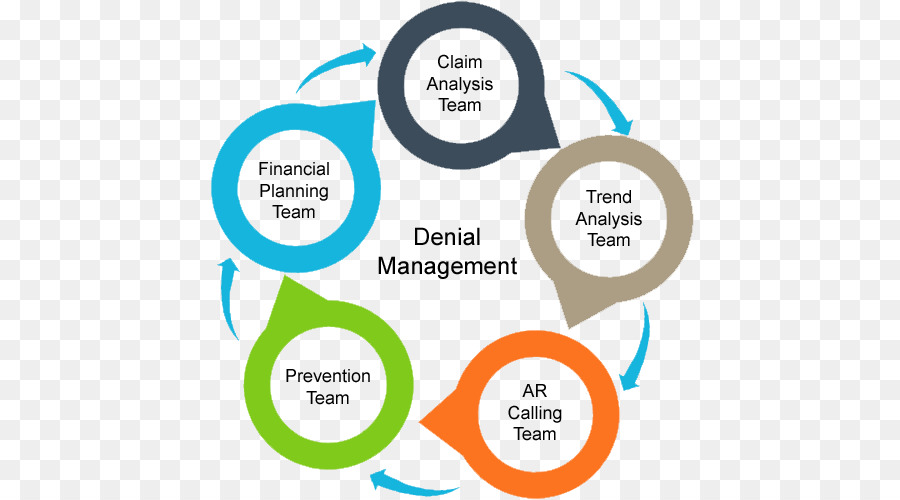 Processo di gestione del Business di fatturazione Medica Senior management - attività commerciale