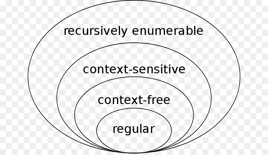 Chomsky gerarchia Formale della grammatica Formale lingua lingua Normali - teoria degli automi