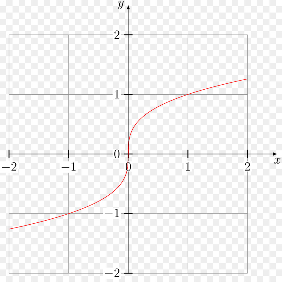 Sign-Funktion den Absoluten Wert Graphen einer Funktion Domäne eine Funktion - andere